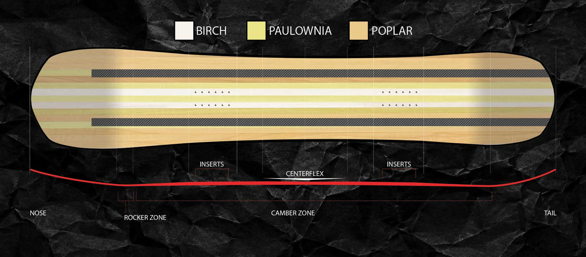 Snowboard camber profile diagram